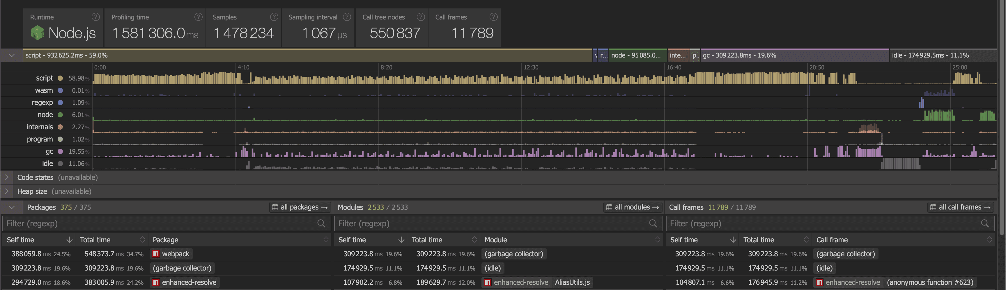 cpupro overview after the fix — 26 minute build, isDeferred no longer in top entries