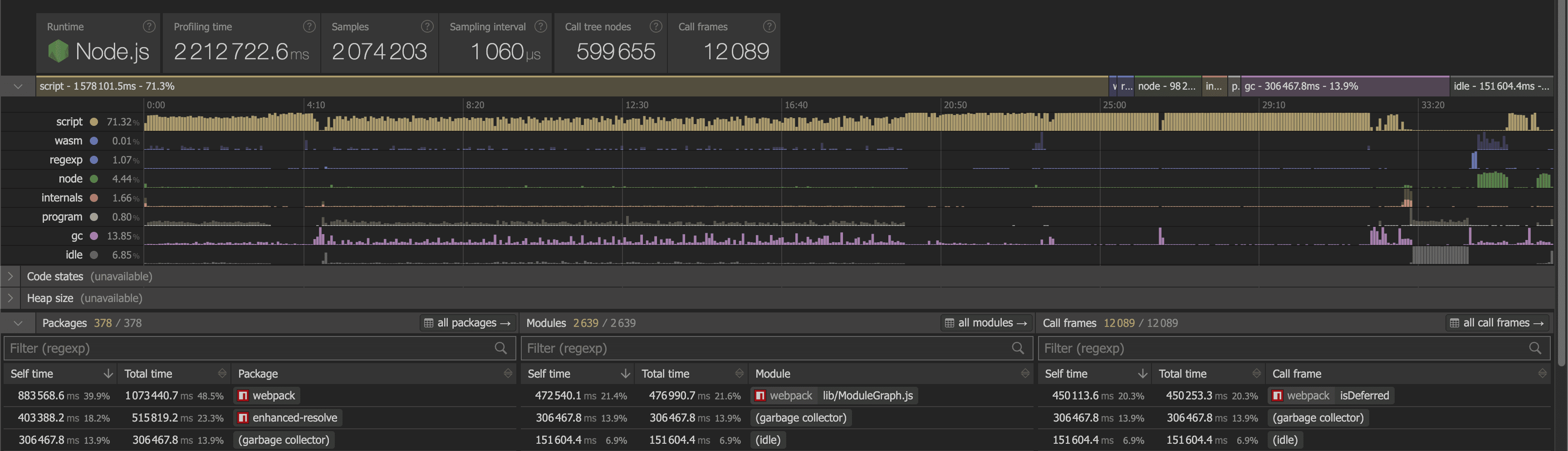 cpupro overview before the fix — 37 minute build, isDeferred at 39.9% self-time