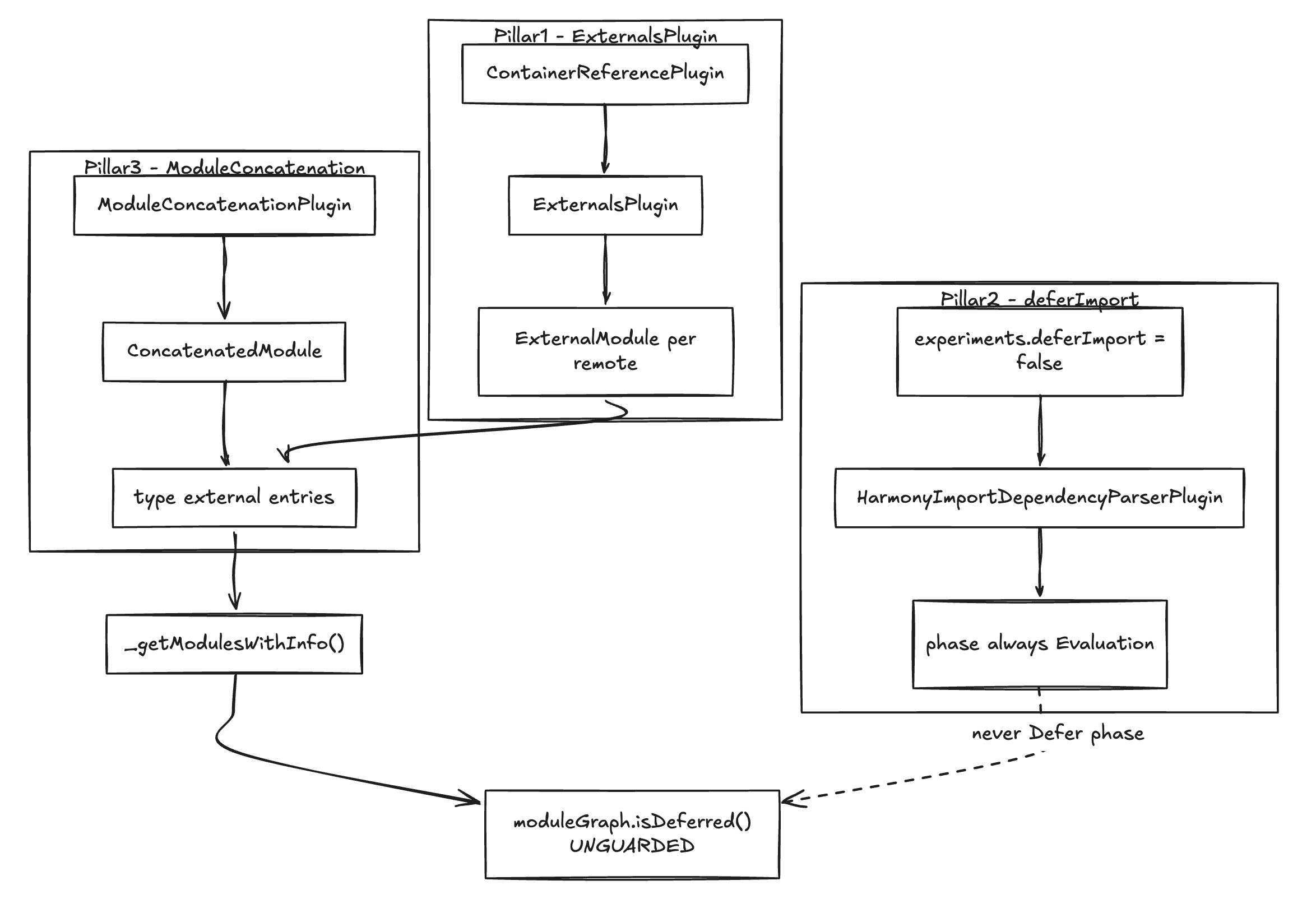 Three pillars diagram: ExternalsPlugin, deferImport, and ModuleConcatenation converging on an unguarded moduleGraph.isDeferred() call